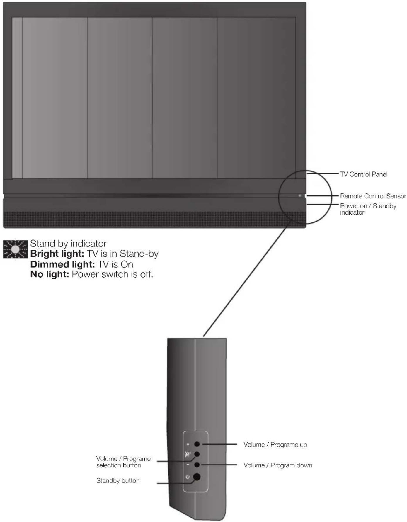 TV Control Panel Remote Control Sensor Power on / Standby indicator Stand by indicator Bright light: TV is in Stand-by Dimmed light: TV is On No light: Power switch is off. Volume / Programe up volume / Program down volume / Programe selection button Standby button