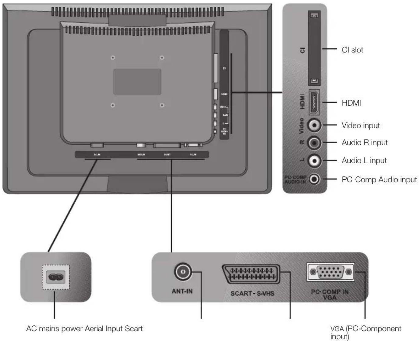 CI slot HDMI Video Video input Audio R input L Audio L input PC-COMP Audio input PC-Comp Audio input AC mains power Aerial Input Scart ANT-IN SCART - S-VHS PC-COMP IN VGA VGA (PC-Component input)