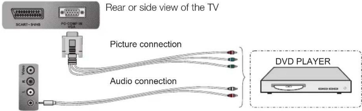 Rear or side view of the TV SCART-S-VMS PC-COMP IN VGA Picture connection Audio connection DVD PLAYER