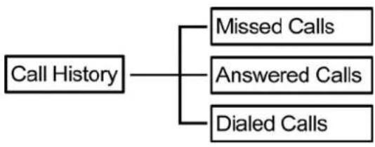 Draytek VigorPhone 350 - Call History - 1