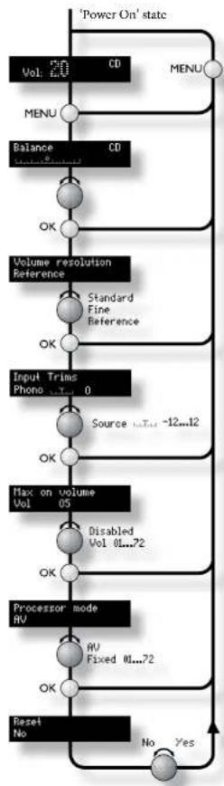 ARCAM P38 - Adjusting listening settings - 1