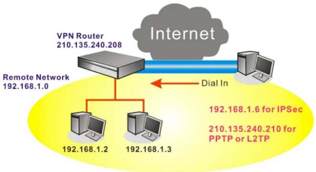 Draytek Vigor2950 - Create a Remote Dial-in User Connection Between the Teleworker and Headquarter - 1
