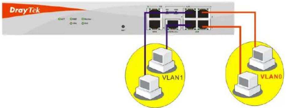 Draytek Vigor2950 - Wired VLAN - 1