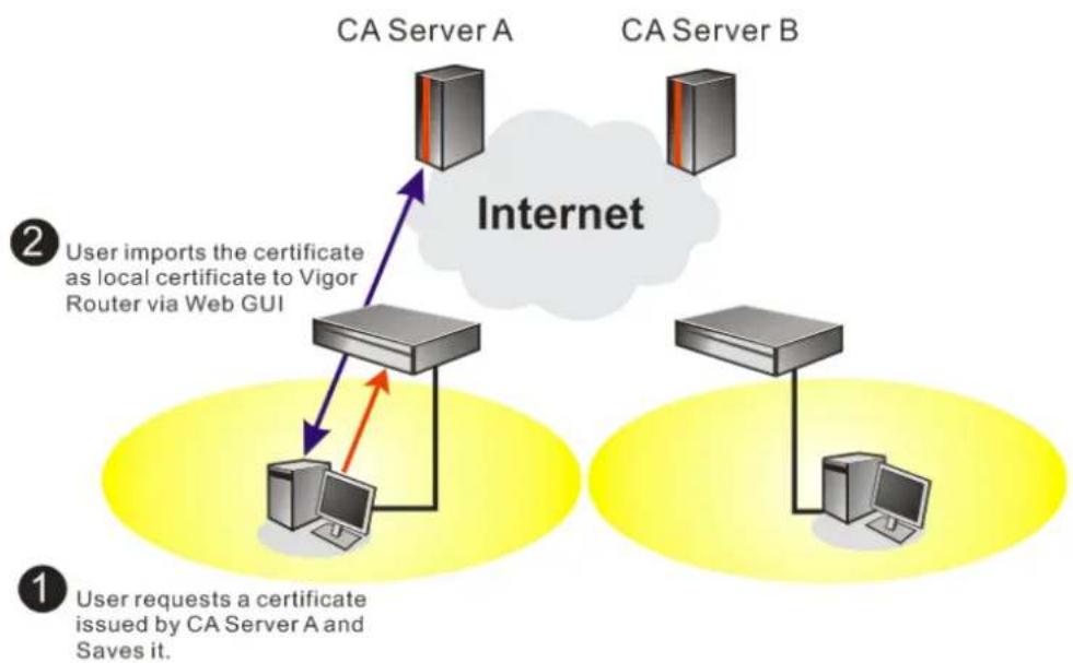 Draytek Vigor2950 - Request a certificate from a CA server on Windows CA Server - 1