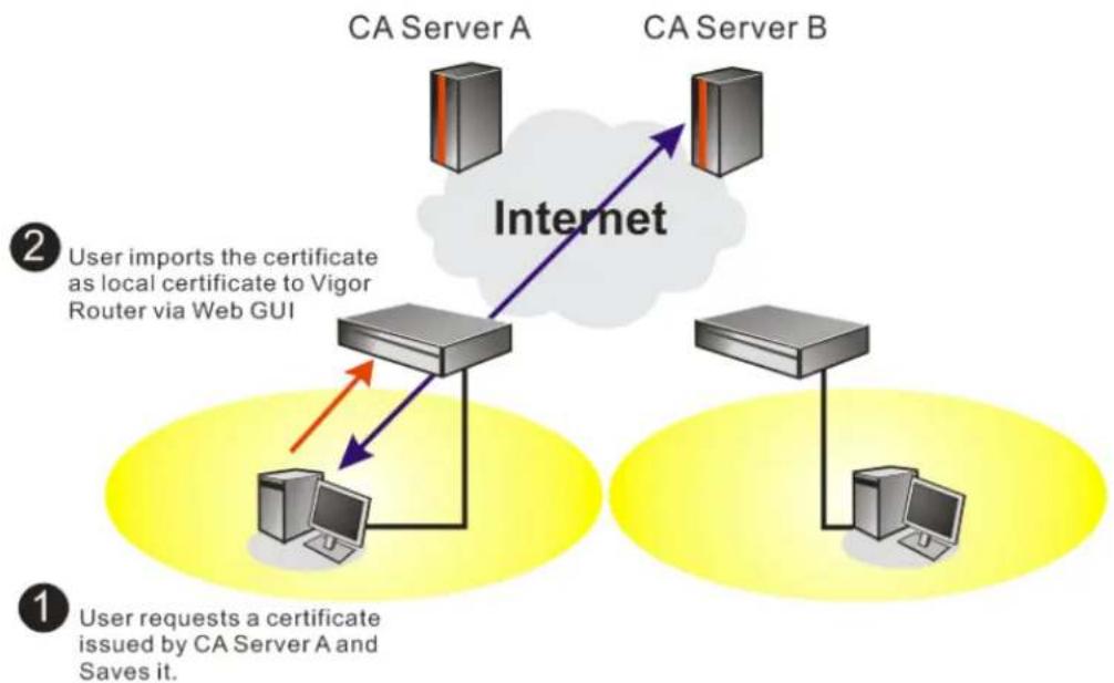 Draytek Vigor2950 - Request a CA Certificate and Set as Trusted on Windows CA Server - 1