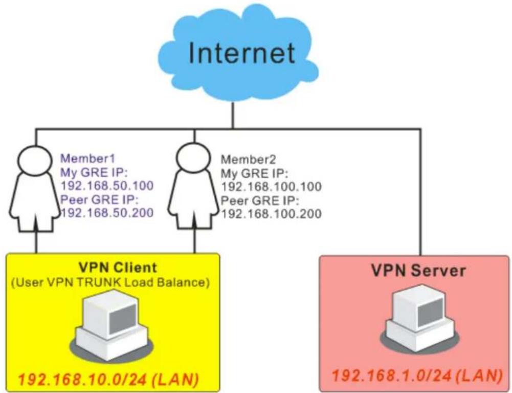 Draytek Vigor2950 - VPN Load Balance Application - 1