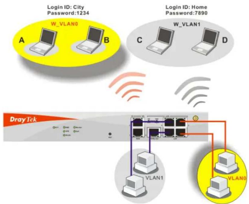 Draytek Vigor2950 - VLAN Cross Setup - 1