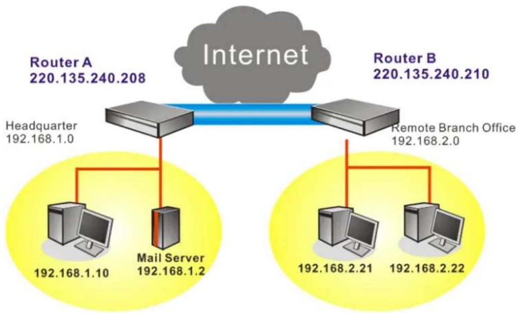 Draytek Vigor2950 - Create a LAN-to-LAN Connection Between Remote Office and Headquarter - 1