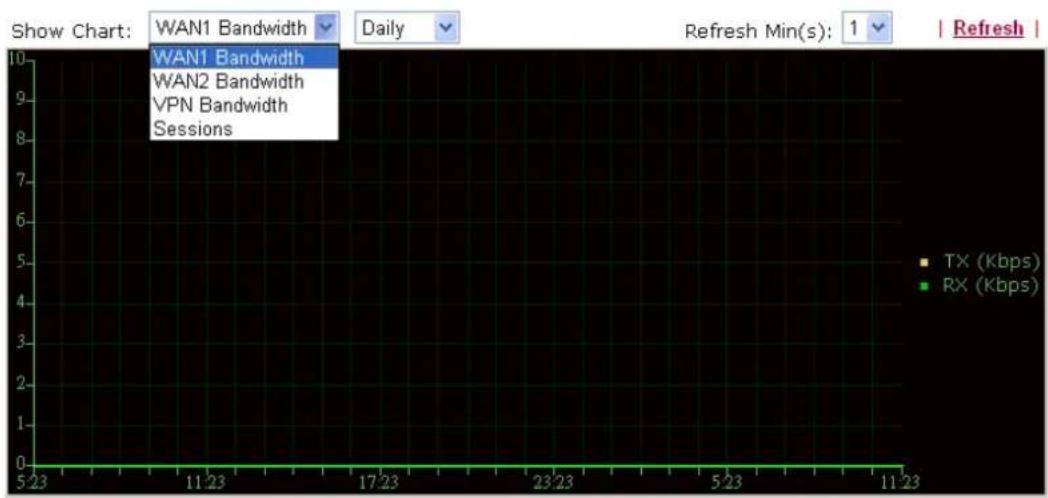 Draytek Vigor2950 - Traffic Graph - 1