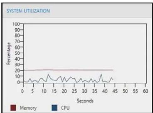 WESTERN DIGITAL Sentinel DX4200 - System Utilization - 1