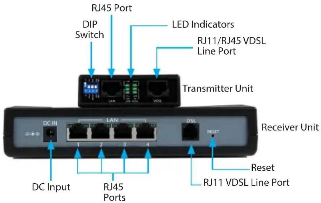 DJ45 Port DIP Switch LED Indicators RJ11/RJ45 VDSL Line Port Transmitter Unit DC IN LAN DSL Receiver Unit DC Input 1 2 3 4 DSL RESET Reset DJ45 Ports RJ11 VDSL Line Port