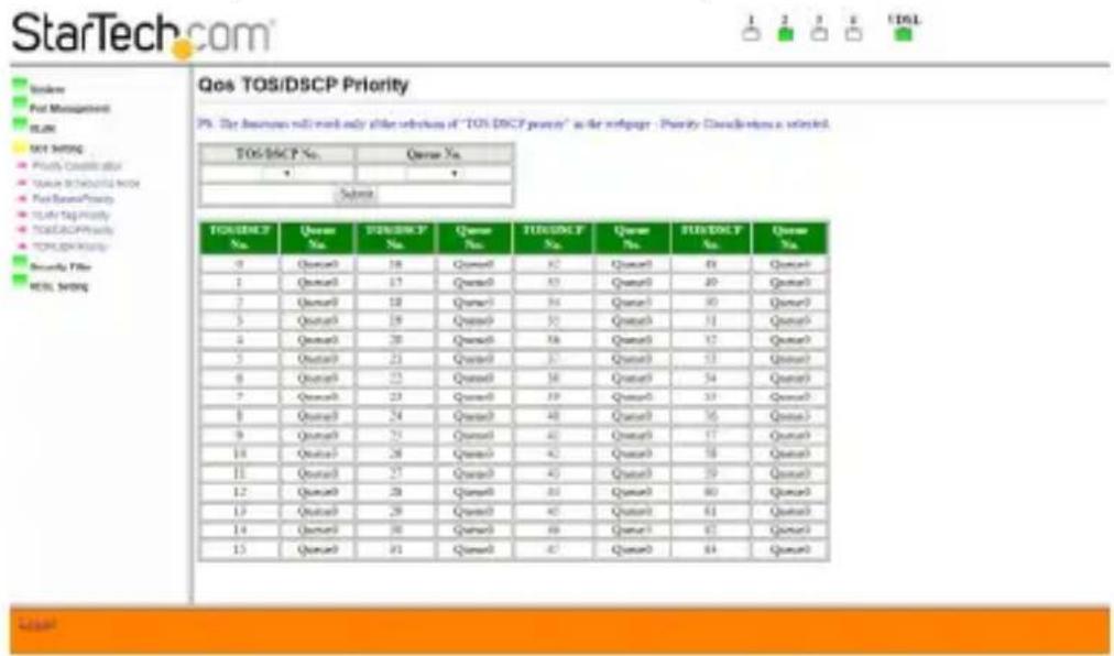 StarTech.com Qos TOS/DSCP Priority 29. The business will not only offer selections of "TOS/DSCP Property" as the netpage - Priority Classifications is selected. TOS/DSCP No. Quarter No. 1 ? Subtotal TOS/DSCP No. Quarter No. 1 ? 2 ? 3 ? 4 ? 5 ? 6 ? 7 ? 8 ? 9 ? 10 ? 11 ? 12 ? 13 ? 14 ? 15 ? 16 ? 17 ? 18 ? 19 ? 20 ? 21 ? 22 ? 23 ? 24 ? 25 ? 26 ? 27 ? 28 ? 29 ? 30 ? 31 ? 32 ? 33 ? 34 ? 35 ? 36 ? 37 ? 38 ? 39 ? 40 ? 41 ? 42 ? 43 ? 44 ? 45 ? 46 ? 47 ? 48 ? 49 ? 50 ? 51 ? 52 ? 53 ? 54 ? 55 ? 56 ? 57 ? 58 ? 59 ? 60 ? 61 ? 62 ? 63 ? 64 ? 65 ? 66 Na 77 Na 88 Na 99 Na 100 Na 111 Na 122 Na 133 Na 144 Na 155 Na 166 Na 177 Na 188 Na 199 Na 200 Na 211 Na 222 Na 233 Na 244 Na 255 Na 266 Na 277 Na 288 Na 299 Na 300 Na 311 Na 322 Na 333 Na 344 Na 355 Na 366 Na 377 Na 388 Na 399 Na 400 Na 411 Na 422 Na 433 Na 444 Na 455 Na 466 Na 477 Na 488 Na 499 Na 500 Na 511 Na 522 Na 533 Na 544 Na 555 Na 566 Na 577 Na 588 Na 599 Na 600 Na 611 Na 622 Na 633 Na 644 Na