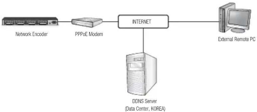 SAMSUNG SPE-400B - CONNECTING THE NETWORK ENCODER DIRECTLY TO A PPPoE MODEM - 1