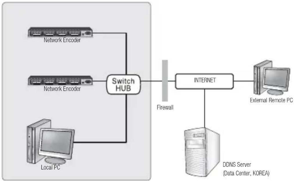 SAMSUNG SPE-400B - Connecting to the network encoder from a local PC in the LAN - 1
