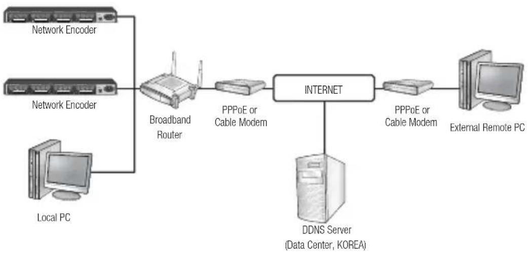 SAMSUNG SPE-400B - CONNECTING THE NETWORK ENCODER TO A BROADBAND ROUTER WITH THE PPPoE/CABLE MODEM - 1