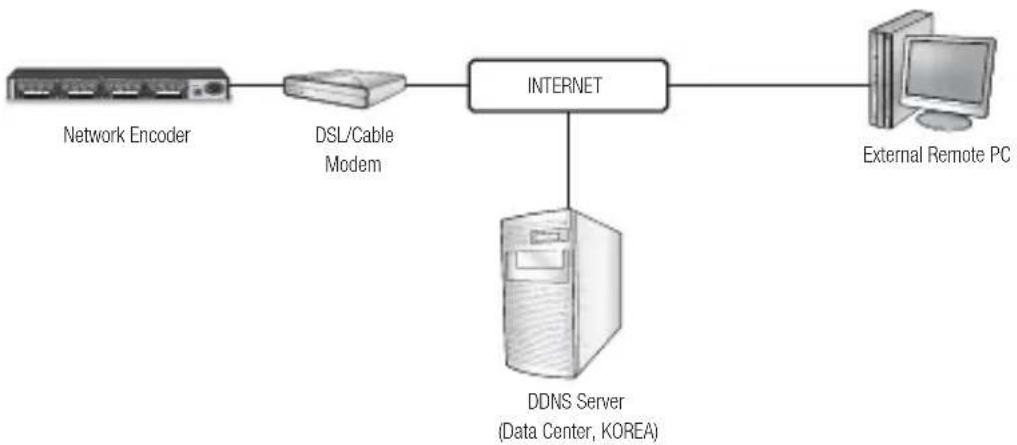 SAMSUNG SPE-400B - CONNECTING THE NETWORK ENCODER DIRECTLY TO A DHCP BASED DSL/CABLE MODEM - 1