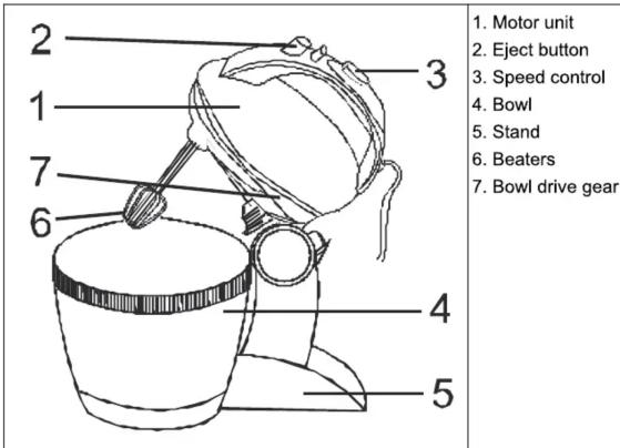 2 1 7 6 3 4 5 1. Motor unit 2. Eject button 3. Speed control 4. Bowl 5. Stand 6. Beaters 7. Bowl drive gear