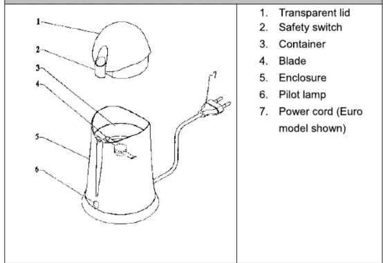 1. Transparent lid 2. Safety switch 3. Container 4. Blade 5. Enclosure 6. Pilot lamp 7. Power cord (Euro model shown)