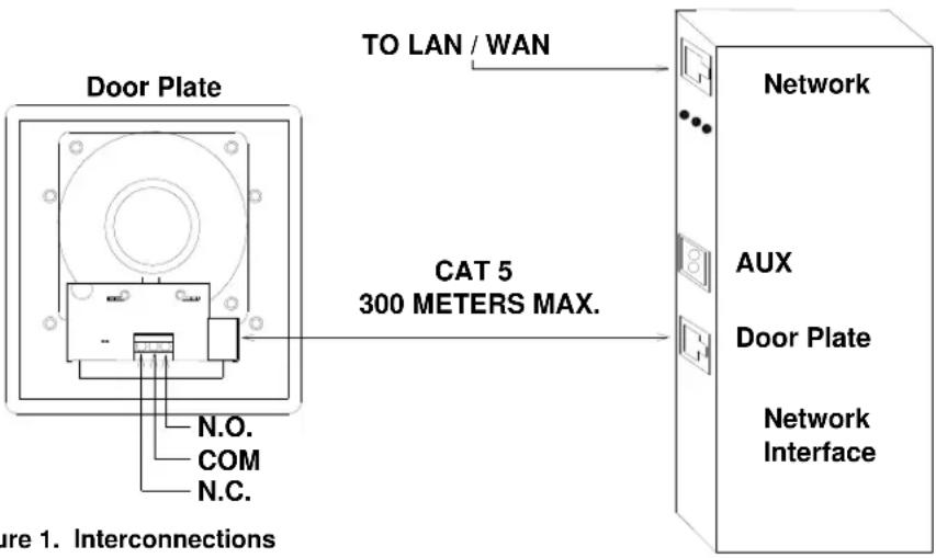 TO LAN / WAN Door Plate CAT 5 300 METERS MAX. N.O. COM N.C. Figure 1. Interconnections Network AUX Door Plate Network Interface