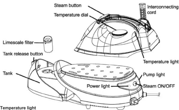 Steam button Temperature dial Interconnecting cord Limescale filter Tank release button Tank Temperature light Power light Pump light Steam ON/OFF Temperature light