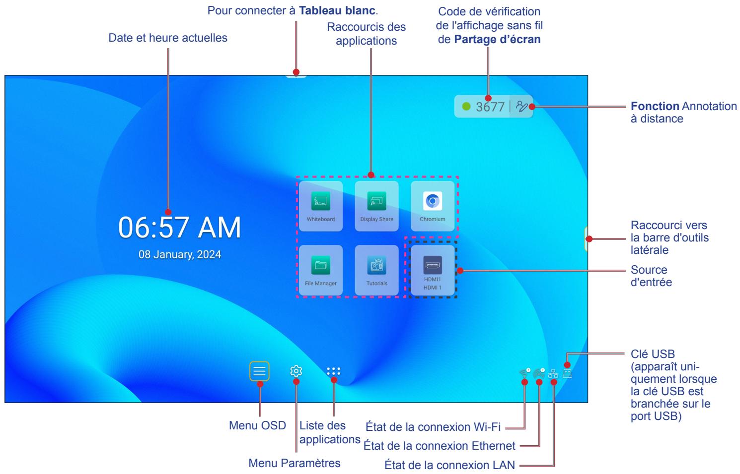 Pour connecter à Tableau blanc. Date et heure actuelles Raccourcis des applications Code de vérification de l'affichage sans fil de Partage d'écran 3677 Fonction Annotation à distance Raccourci vers la barre d'outils latérale Source d'entrée Clé USB (apparaît uniquement lorsque la clé USB est branchée sur le port USB) Menu OSD Liste des applications État de la connexion Wi-Fi État de la connexion Ethernet État de la connexion LAN Menu Paramètres