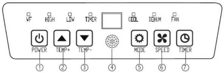 WF HIGH LOW TIMER COOL DEHUM FAN POWER TEMP+ TEMP- MODE SPEED TIMER ① ② ③ ④ ⑤ ⑥ ⑦