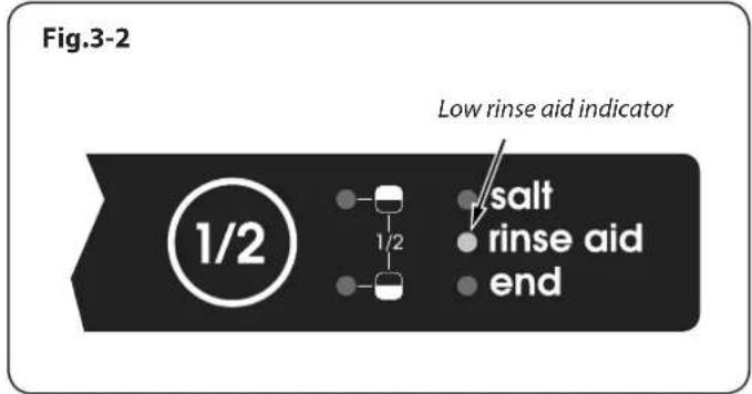 Fig.3-2 Low rinse aid indicator 1/2 salt rinse aid end