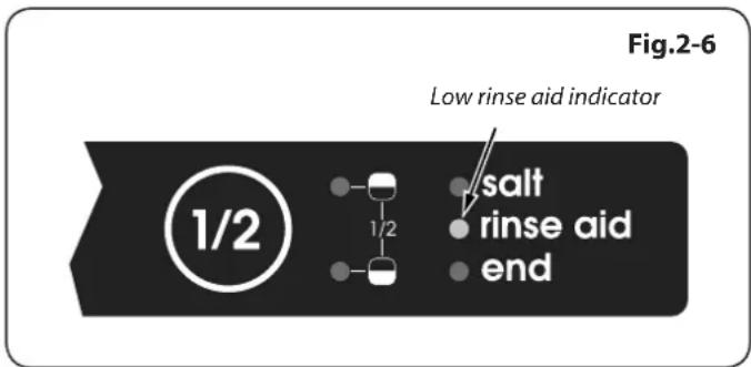 Fig.2-6 Low rinse aid indicator 1/2 salt rinse aid end