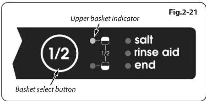 Fig.2-21 Upper basket indicator 1/2 salt rinse aid end Basket select button
