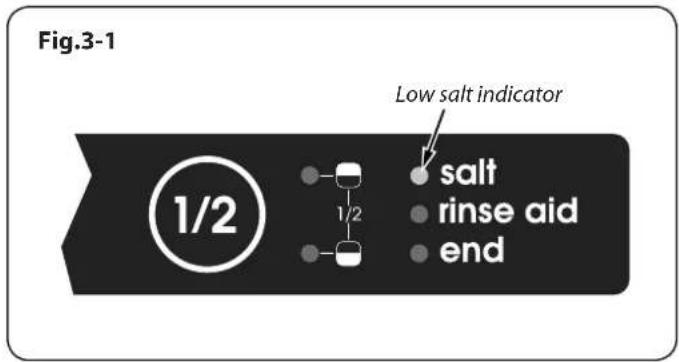 Fig.3-1 Low salt indicator 1/2 salt rinse aid end