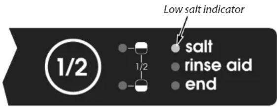 Low salt indicator 1/2 salt rinse aid end