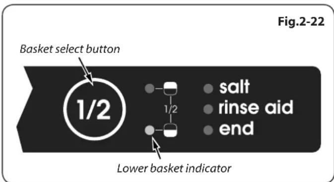 Basket select button 1/2 salt rinse aid end Lower basket indicator Fig.2-22