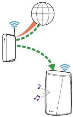 Diagram illustrating wireless communication between a router and a speaker, showing signal transmission via satellite and globe.