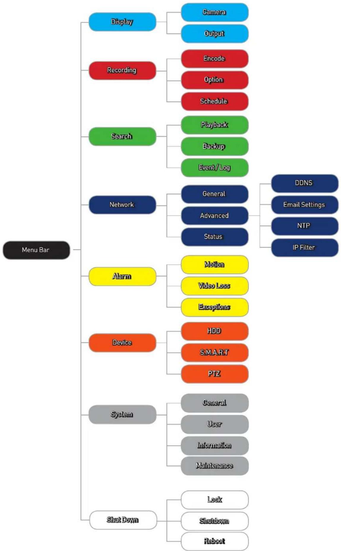 SWANN DVR4-3200 - Menu Layout - 1