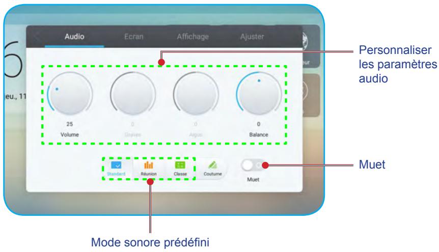 Audio Ecran Affichage Ajuster 25 Volume 0 Grapes 0 Aigue 0 Balance Personaliser les paramètres audio Muet Standard Réunion Classe Coutume Muet Mode sonore prédéfini