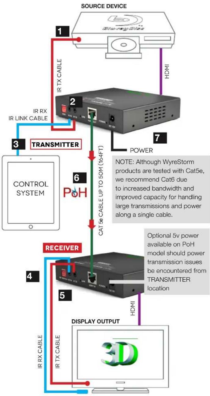 WyreStorm EX-1UTP-IR-50 - Typical Application - 1