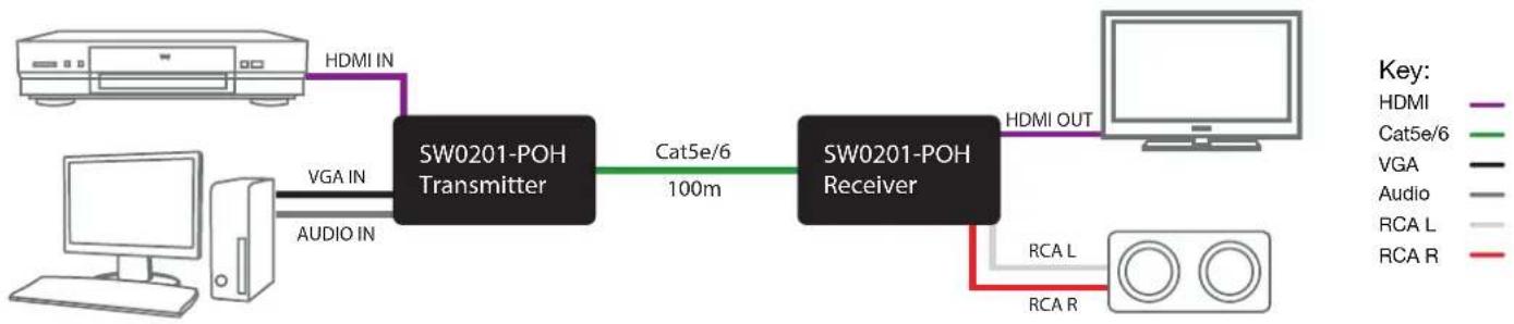 graph LR A["Computer"] -->|HDMI IN| B["SW0201-POH Transmitter"] C["Computer"] -->|VGA IN| B D["Computer"] -->|AUDIO IN| B B -->|Cat5e/6 100m| E["SW0201-POH Receiver"] E -->|HDMI OUT| F["Computer"] E -->|RCA L| G["Receiver"] E -->|RCA R| H["Receiver"] style A fill:#f9f,stroke:#333 style C fill:#f9f,s…