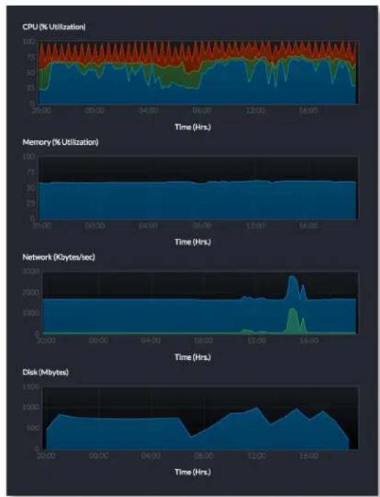| Time (Hrs.) | CPU (% Utilization) | Memory (% Utilization) | Network (KBytes/sec) | Disk (Mbytes) | |-------------|---------------------|------------------------|----------------------|---------------| | 20:00 | ~95 | ~35 | ~1000 | ~800 | | 00:00 | ~95 | ~35 | ~1000 | ~800 | | 04:00 | ~95 | ~35 |…