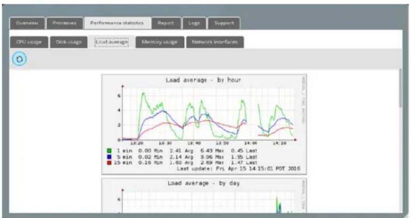 G-TECHNOLOGY RACK 12 EXP - Performance statistics - 2
