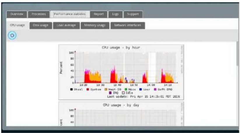 G-TECHNOLOGY RACK 12 EXP - Performance statistics - 1