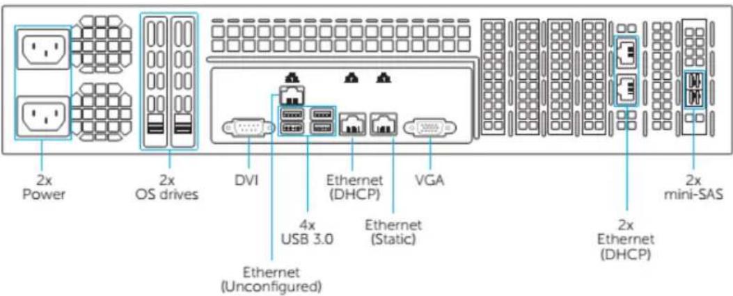2x Power 2x OS drives DVI 4x USB 3.0 Ethernet (DHCP) Ethernet (Static) VGA 2x mini-SAS Ethernet (Unconfigured)