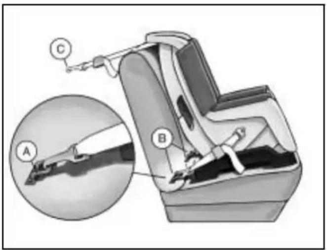 Technical diagram of a car seat assembly with labeled parts A, B, and C, showing internal components and a magnified inset view.
