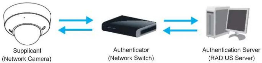 graph LR A["Supplicant\n(Network Camera)"] <--> B["Authenticator\n(Network Switch)"] B <--> C["Authentication Server\n(RADIUS Server)"]