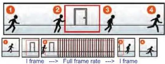① ② ③ ④ I frame --> Full frame rate --> I frame
