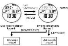 Pyle PSWDV60GN - Dive Record for Multiple Subsequent Dives [Case C] - 6