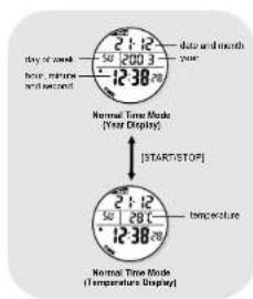 day of week hour, minute and next 2:12 50 200 3 -12:38 data and month year Normal Time Mode (Year Display) [START/STOP] Normal Time Mode (Temperature Display) 2:12 50 201 -12:38 temperature