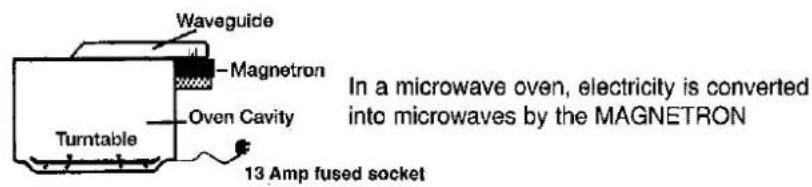 Waveguide, Magnetron, Oven Cavity, Turntable, 13 Amp fused socket. In a microwave oven, electricity is converted into microwaves by the MAGNETRON.