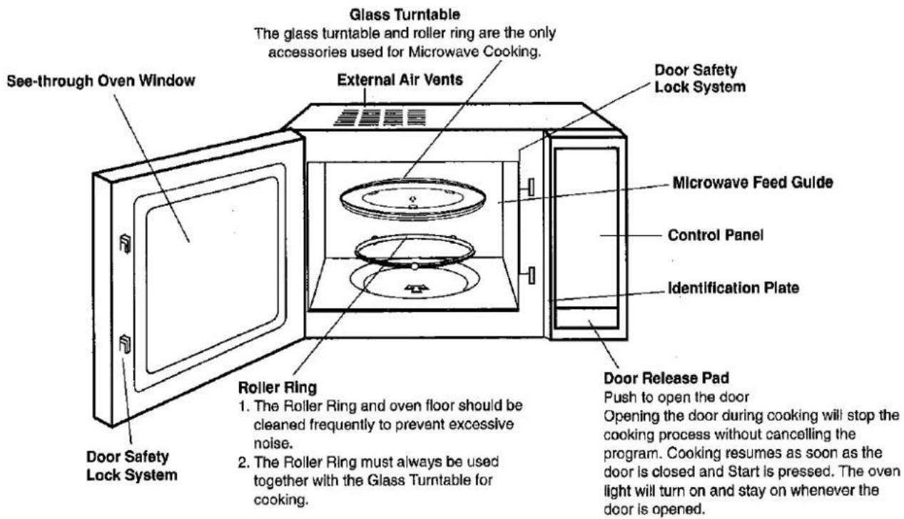 See-through Oven Window, Glass Turntable: The glass turntable and roller ring are the only accessories used for Microwave Cooking. External Air Vents, Door Safety Lock System, Microwave Feed Guide, Control Panel, Identification Plate, Door Safety Lock System, Roller Ring. 1. The Roller Ring and oven…
