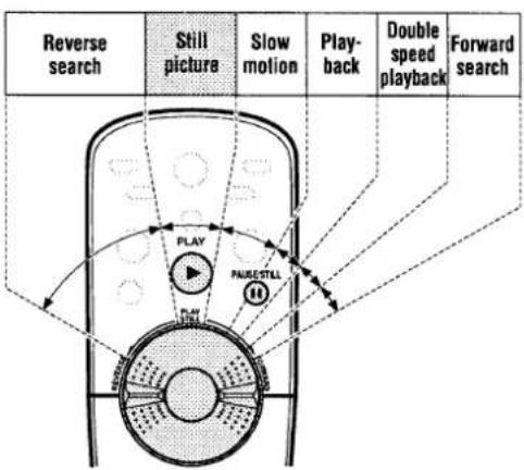 graph TD A["Reverse search"] --> B["Still picture"] B --> C["Slow motion"] C --> D["Play-back"] D --> E["Double speed playback"] E --> F["Forward search"] G["PLAY"] --> H["PURE/STILL"] H --> I["Play button"] I --> J["Play button"]