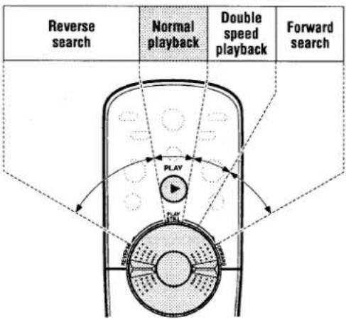Reverse search Normal playback Double speed playback Forward search PLAY PLAY